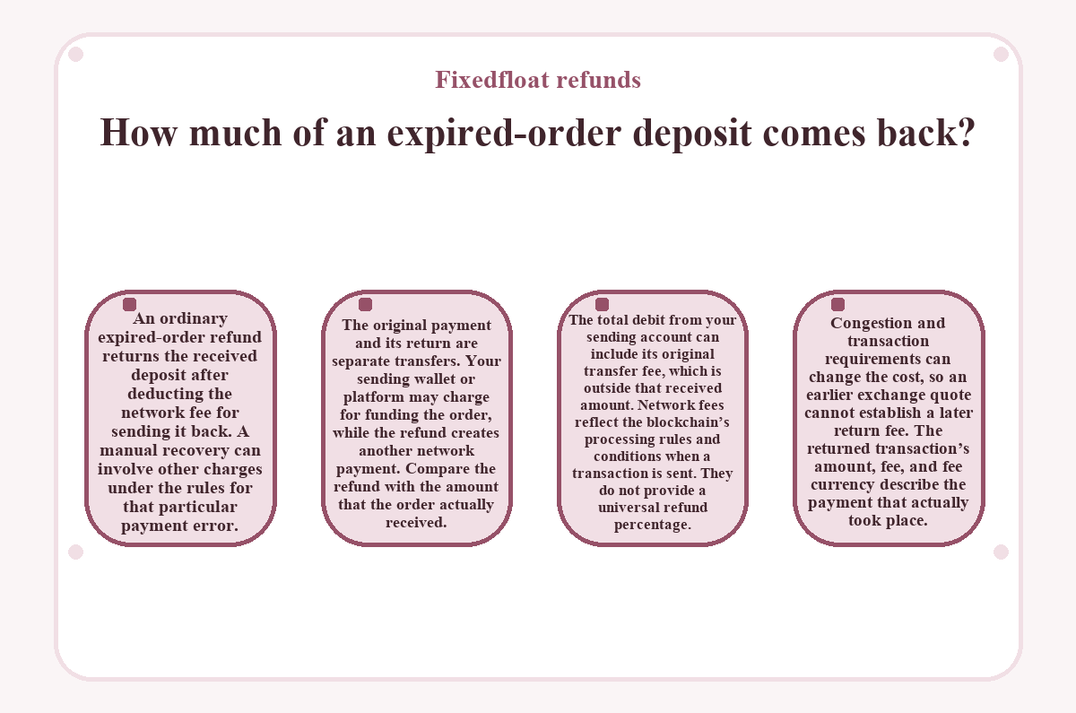 Diagram: Fixedfloat refunds - How much of an expired-order deposit comes back?
