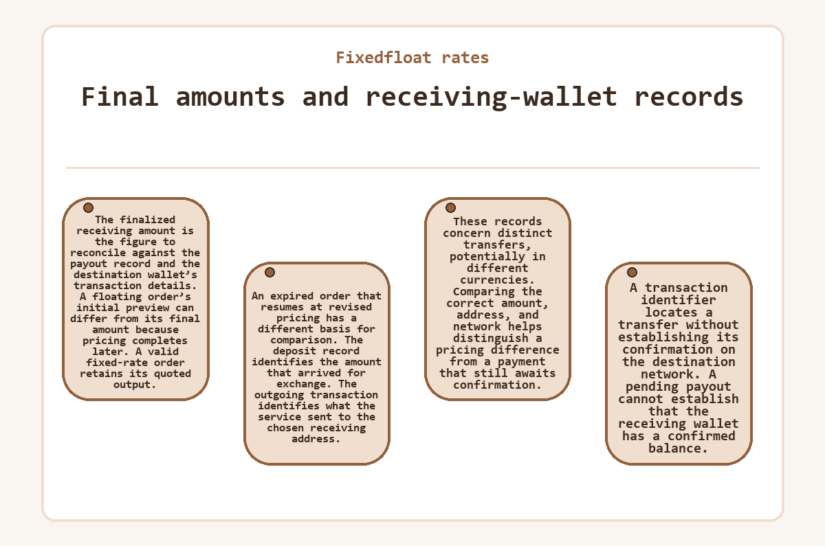 Graphic: Fixedfloat rates: Final amounts and receiving-wallet records