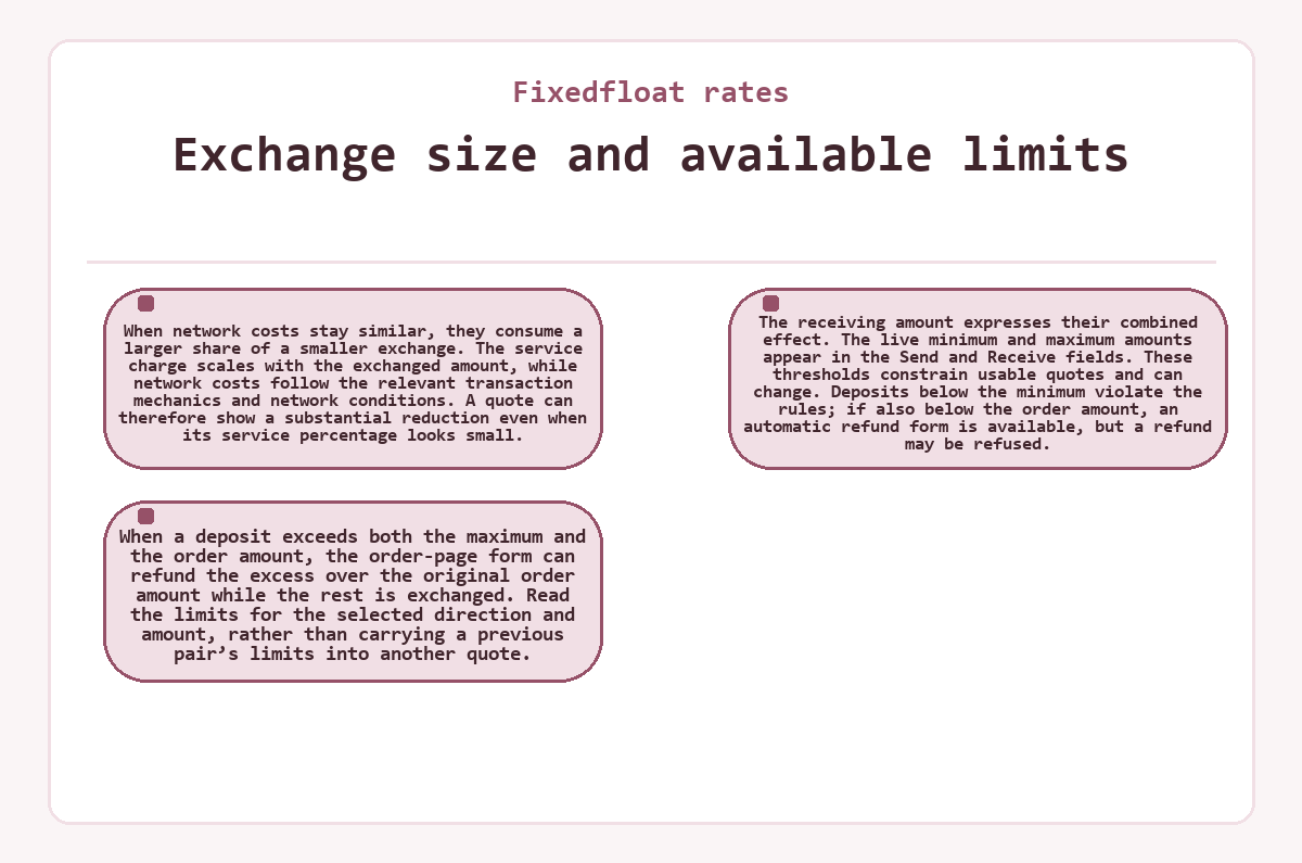 Visual summary: Fixedfloat rates - Exchange size and available limits
